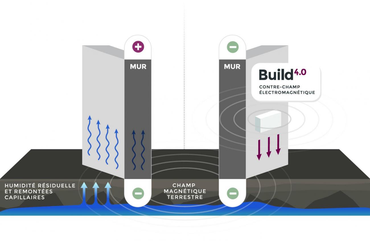 Assèchement des constructions : l'électro-osmose pour lutter contre l’ascension capillaire - Batiweb